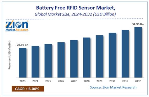 battery free rfid sensor market|Battery Free RFID Sensor Market Size, .